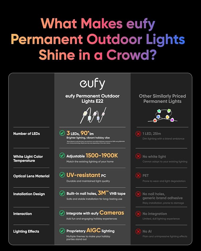 eufy Permanent Outdoor Lights E22, 100ft+ 50ft kit - Image 5