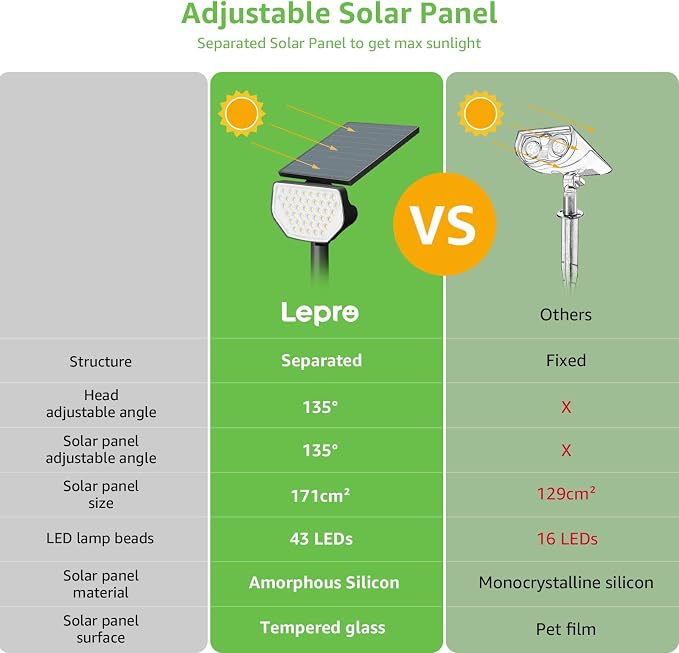 Lepro Solar Decorative Spot Lights 2 Pack, Warm White Accent Lights - Image 8