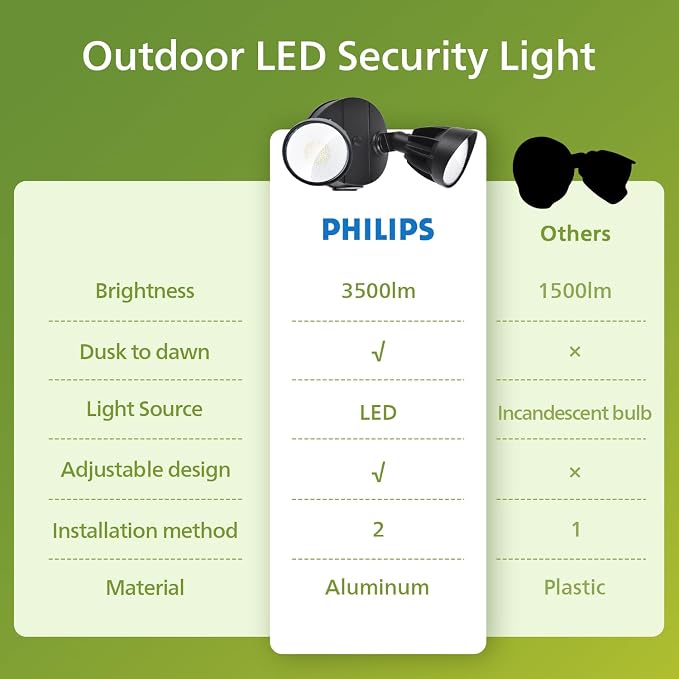 Philips Dusk to Dawn 44W 3500LM LED Security Flood Lights Outdoor, 5000K - Image 6