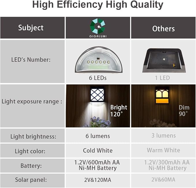 GIGALUMI 8 Pack Solar Fence Light Cold White Porch Solar Powered Decor Outdoor - Image 8