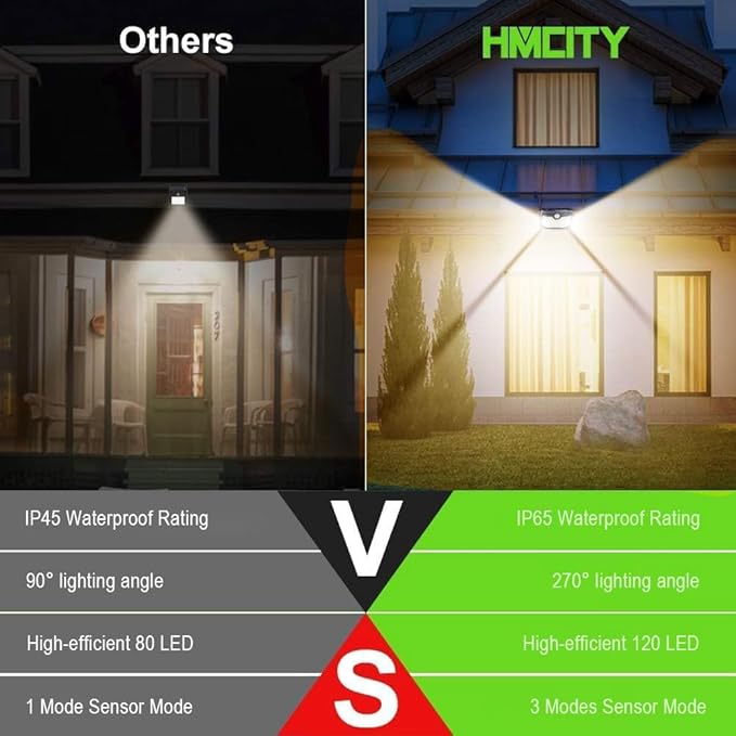 HMCITY 120 LED Outdoor Solar Lights- - Image 2