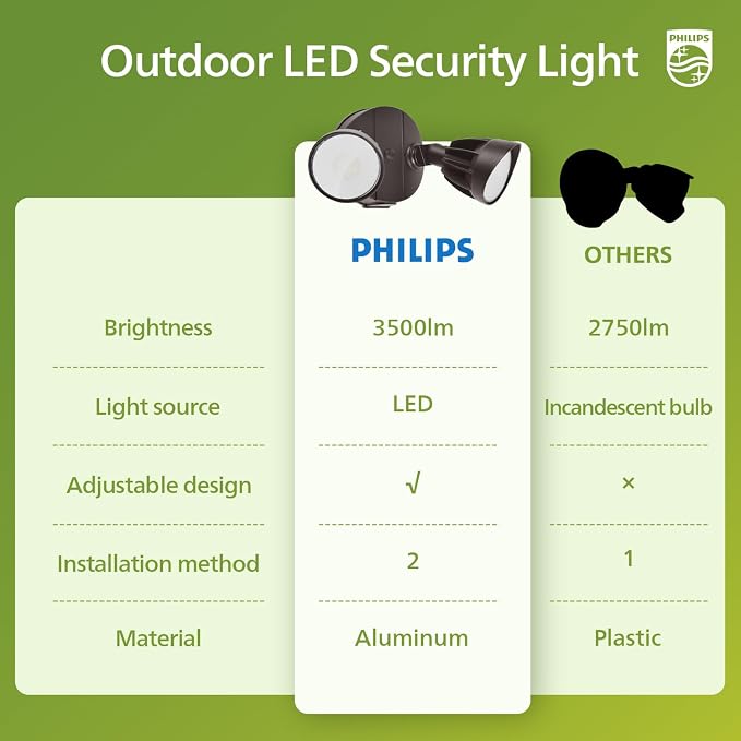 Philips 44W 3500LM ‌LED Security Flood Light‌ ‌Outdoor‌，Switch Controlled - Image 6
