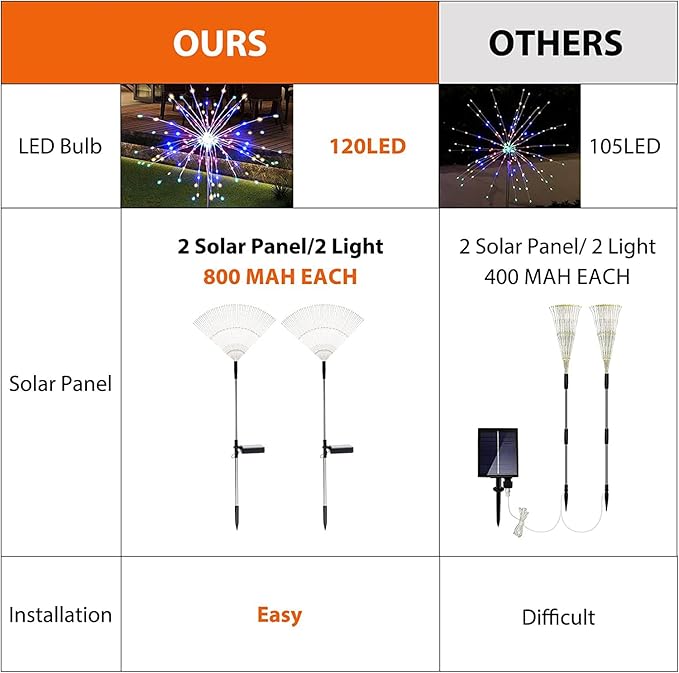 Solar Garden Lights for Outdoor Decor, Waterproof 2 Pack Solar Powered Firework - Image 9