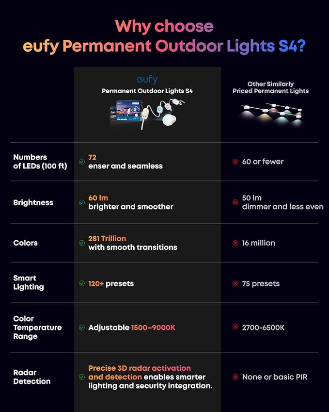 eufy Permanent Outdoor Lights S4, Radar-Activated, 200ft - Image 6
