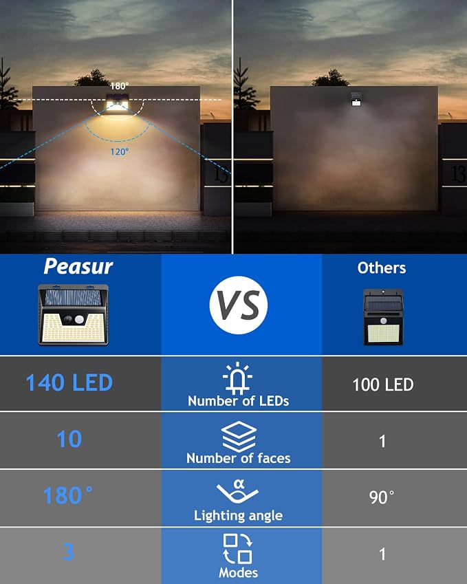 Peasur Solar Lights Outdoor Waterproof, Warm White Motion Sensor Lights Dusk to - Image 5