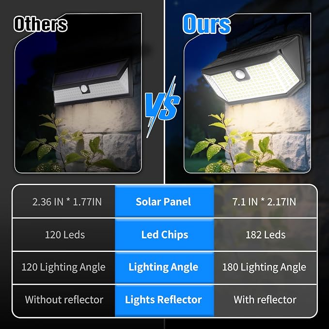 Aootek Solar Outdoor Motion Sensor Lights 2500Lm Solar Panel to 15.3 in² and 3 - Image 2