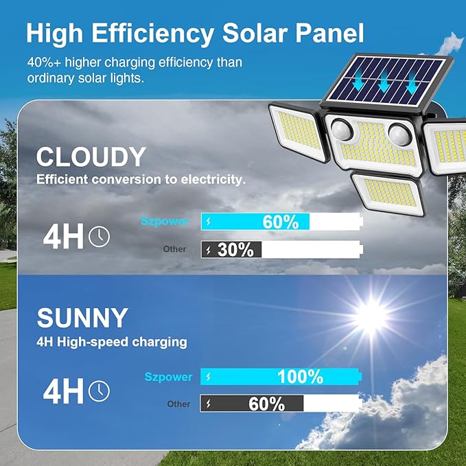 4500LM Solar Lights Outdoor Waterproof, 254 LED Solar Flood Lights Outdoor - Image 3