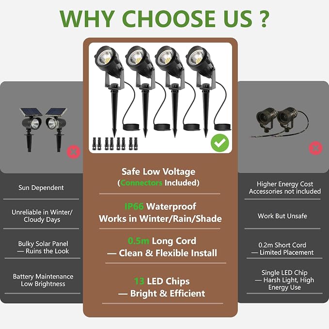 L LOHAS LED 5W Low Voltage Landscape Lighting, 12V 24V Outdoor Spot Lights - Image 2