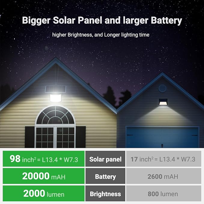 intelamp Solar Flood Lights Outdoor Waterproof, 20000mAh 2000LM Floodlight - Image 7