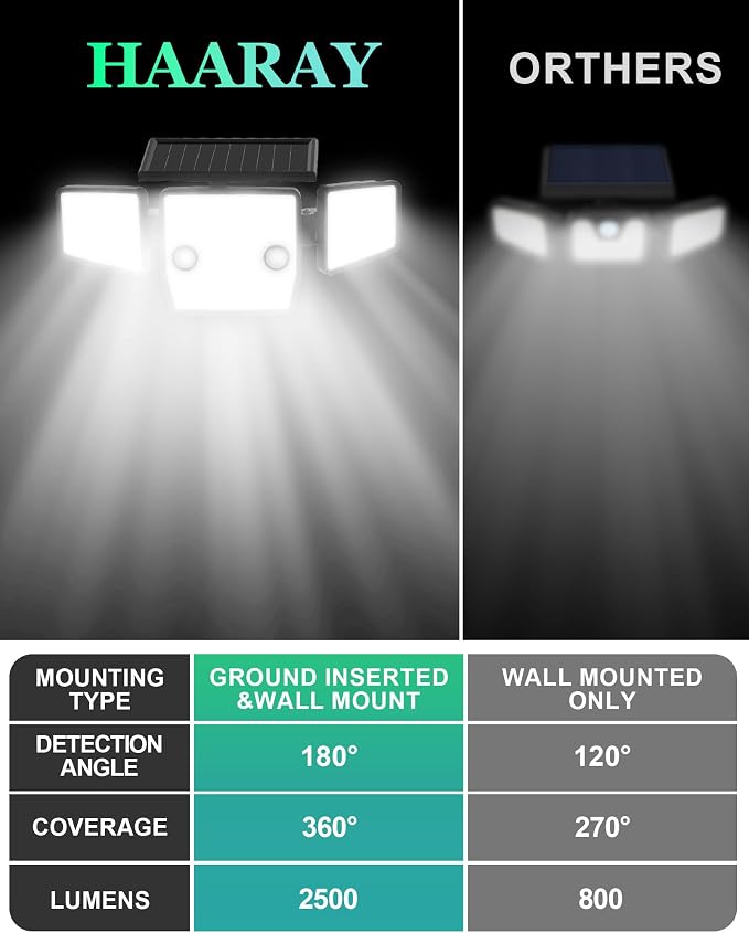 Solar Lights Outdoor, In-Ground or Wall Mount, 180° PIR Motion Sensor, 236 LED - Image 7