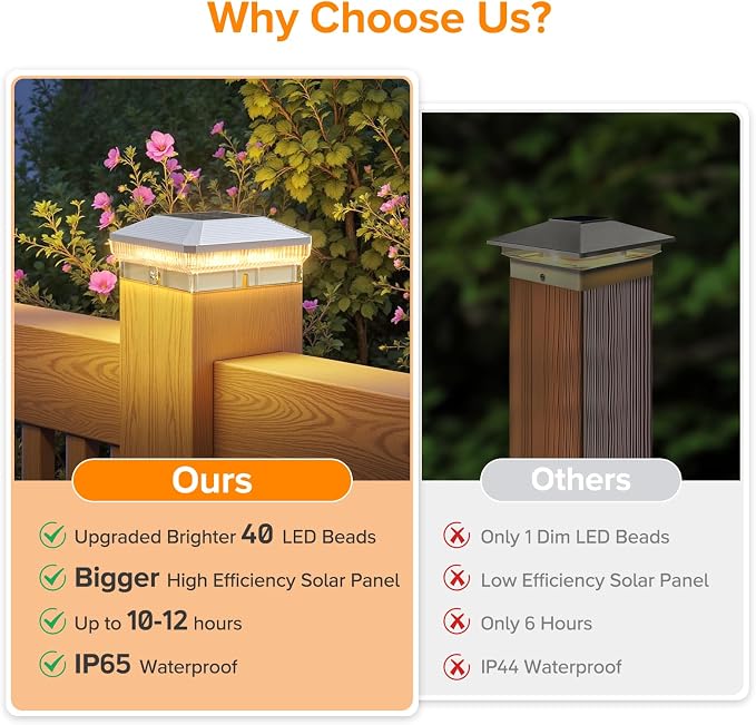 LETMY 6 Pack Solar Post Cap Lights Outdoor, 40 Brighter LEDs 4x4 Fence Post - Image 4
