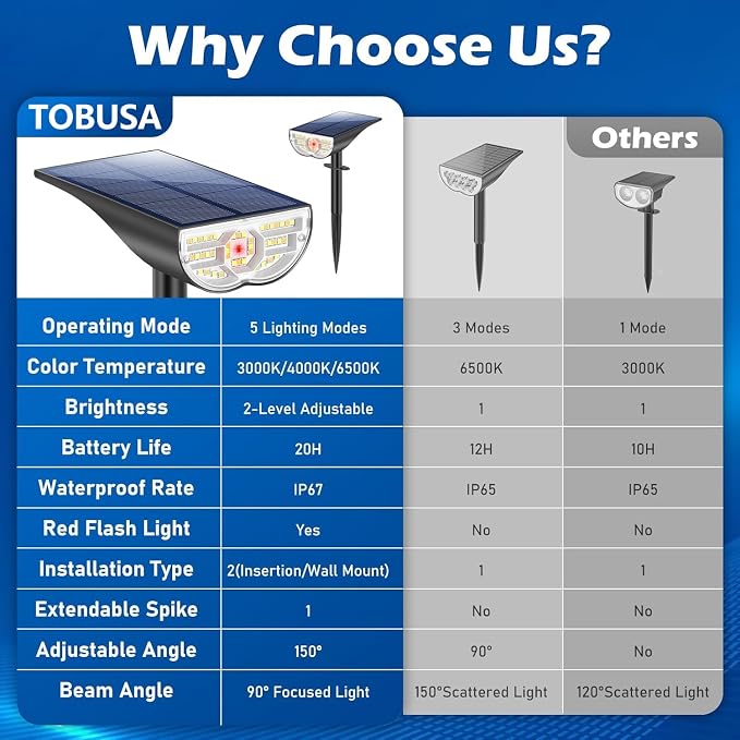 TOBUSA Solar Spot Lights Outdoor 5 Modes, 44LEDs Bright Landscape Spotlights - Image 3