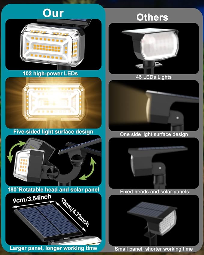 Solar Spot Lights Outdoor Waterproof IP65, 102 LEDs Solar Spotlights - Image 2