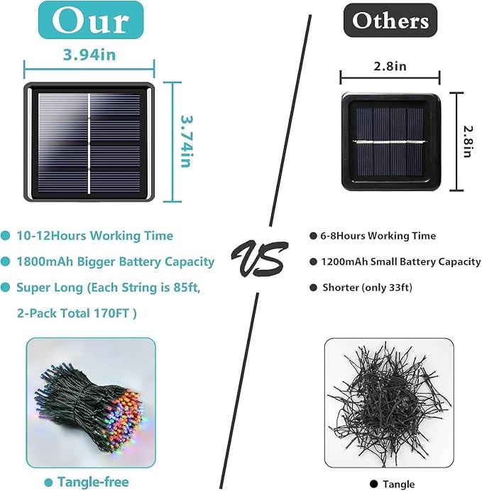 4 Pack Solar String Lights for Outside, 170 FT Total 480 LED Solar Chrismas - Image 6