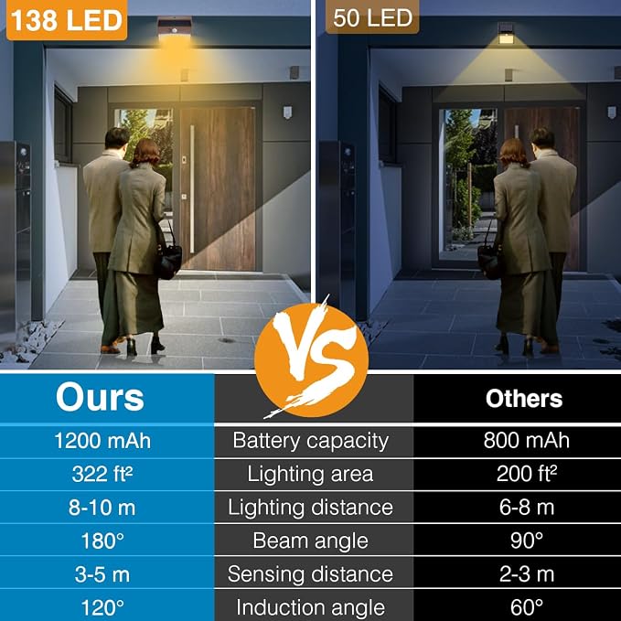 Peasur 12 Packs Solar Outdoor Lights Motion Sensor Solar Security Light - Image 4