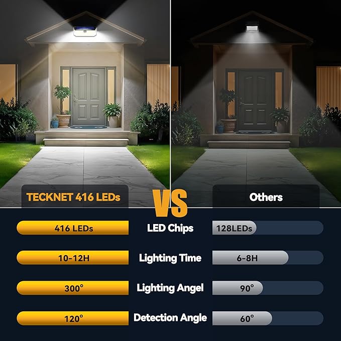 TECKNET 416 LED Solar Lights Outdoor Waterproof, 300° Angle & 3 Lighting Modes - Image 3