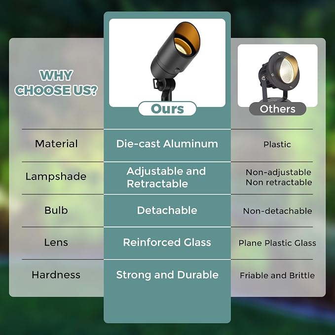 Gardencoin Low Voltage Landscape Spotlight, 12V LED Outdoor Landscape Lighting - Image 4