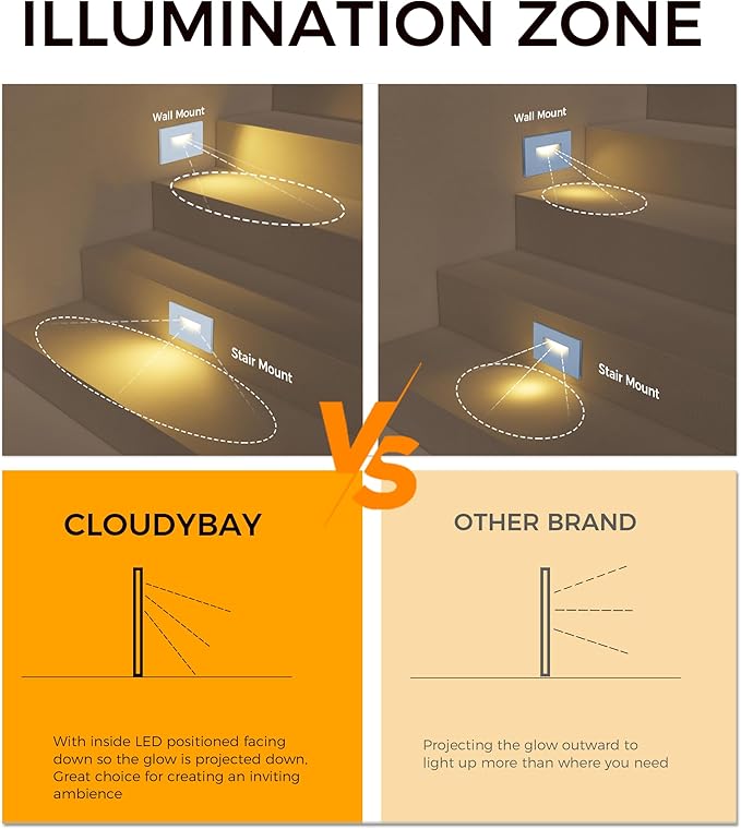 CLOUDY BAY 120V 5CCT Dimmable LED Indoor Outdoor Step Light, - Image 7