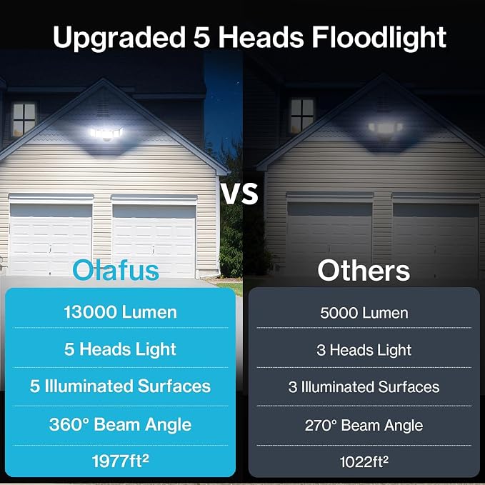 Olafus 130W Flood Light Outdoor, Switch Controlled 13000LM LED Security Light - Image 3