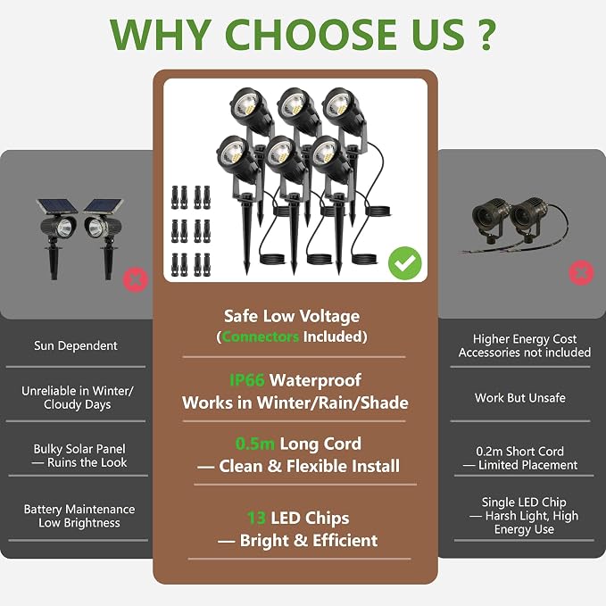 L LOHAS LED 5W Low Voltage Landscape Lighting, 12V 24V Outdoor Spot Lights - Image 2