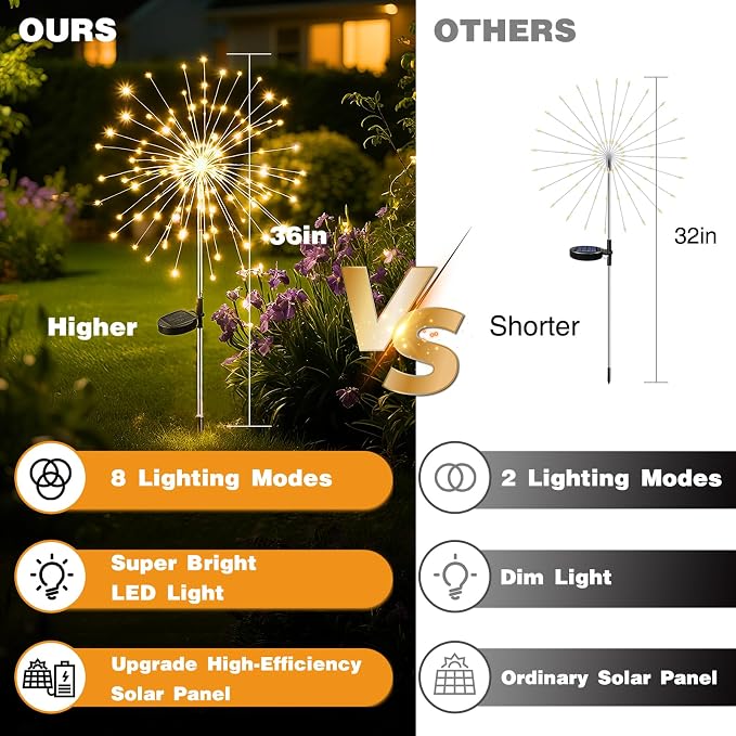 btfarm 4 Pack 120 LED Solar Garden Lights Outdoor, 8 Modes Firework Lights - Image 2