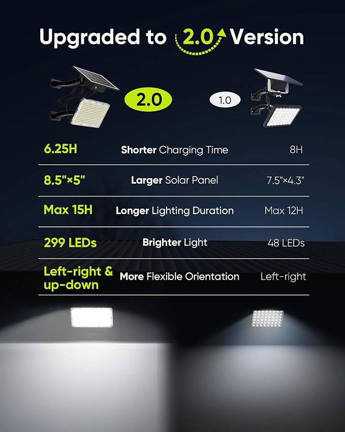 JACKYLED Solar Lights Outdoor 299 LED 1000 Lumens Bright Solar Wall Spotlight - Image 2