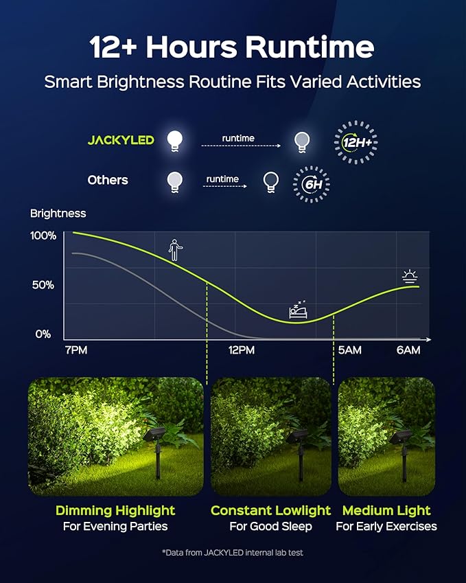 JACKYLED Solar Spot Lights Outdoor, 84-LED Solar Spotlights - Image 5
