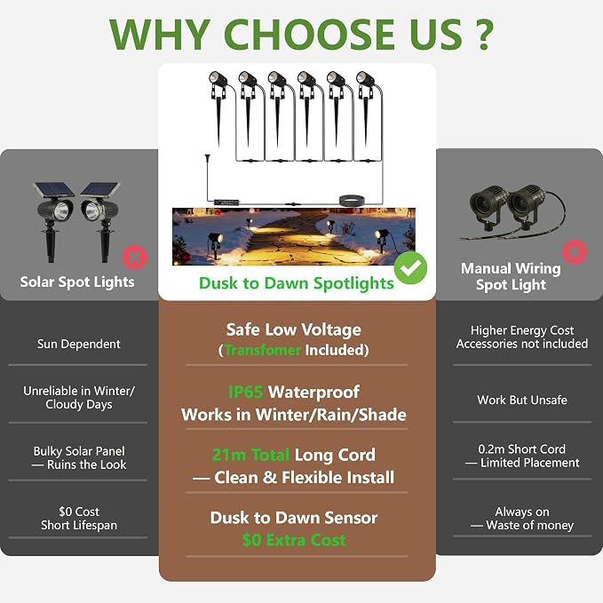 L LOHAS LED Dusk to Dawn Low Voltage Landscape Lighting, 3000K Warm White - Image 2