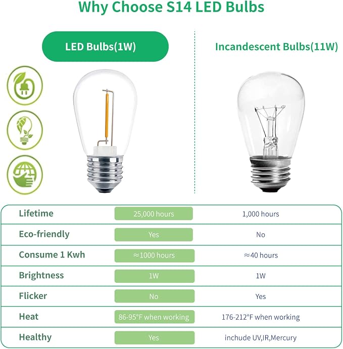 Meconard 48 Pack S14 LED String Light Bulbs, 1 Watt Shatterproof Replacement - Image 4