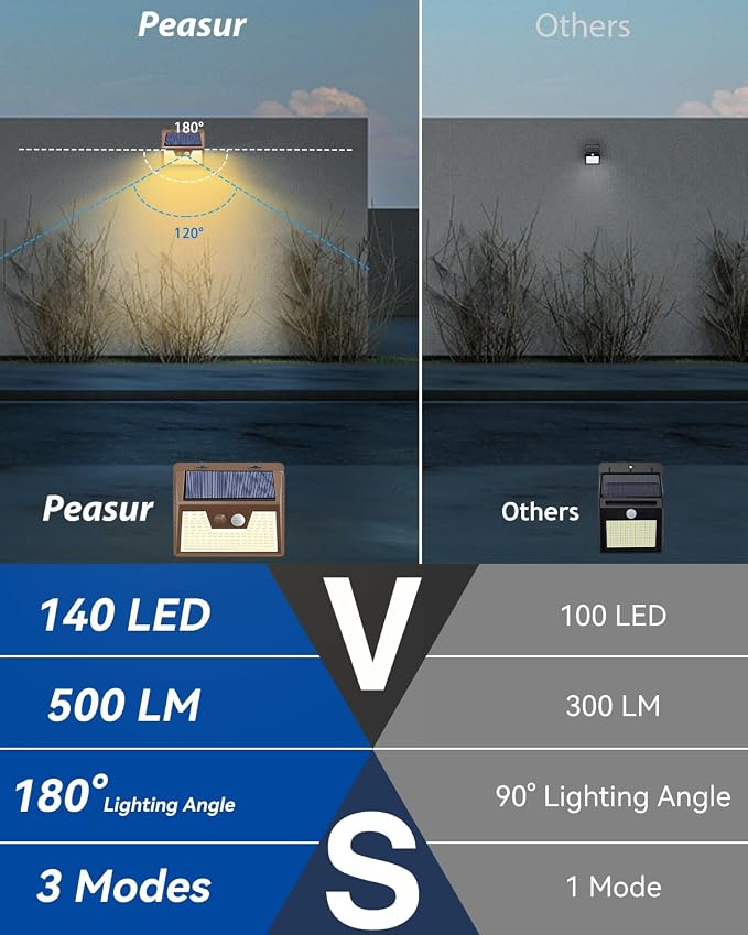 Peasur Solar Lights Outdoor Motion Sensor Waterproof, 3 Modes Security Wall - Image 4