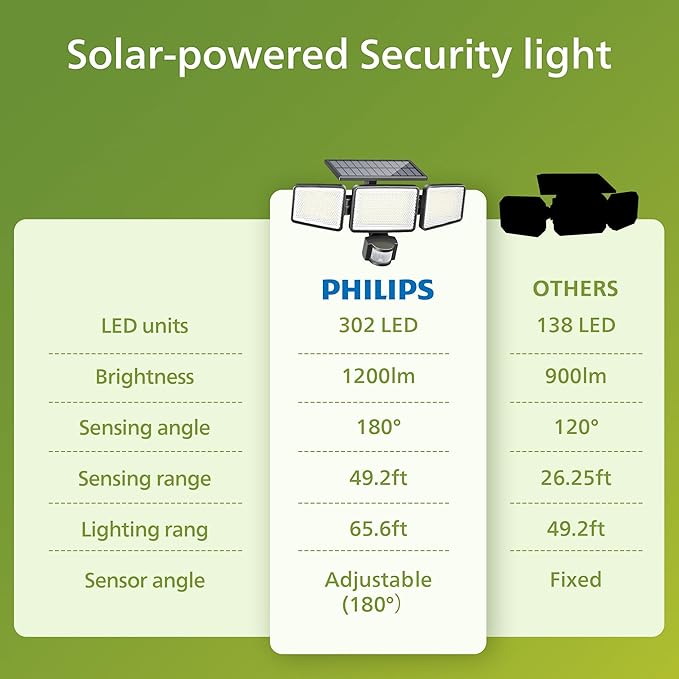 Philips Solar Security Light Outdoor Light 302 LEDs 1200lm，Solar-Powered - Image 7