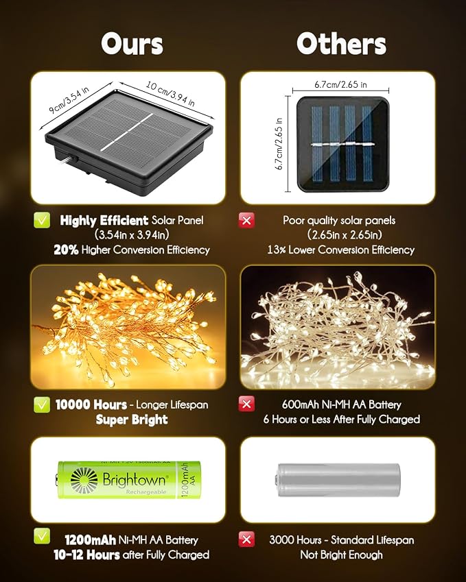 120LED 10FT Solar Fairy Lights Outside Waterproof, 8 Lighting Modes IP65 - Image 9