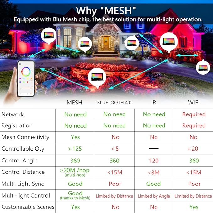 MELPO LED Flood Light Outdoor 800W Equivalent 8000LM Smart RGB Landscape - Image 3
