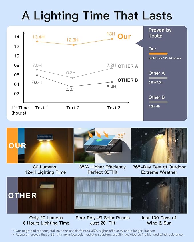 Solar Fence Lights Outdoor, 16 Pack IP65 Waterproof Fence Lights Solar Powered - Image 9