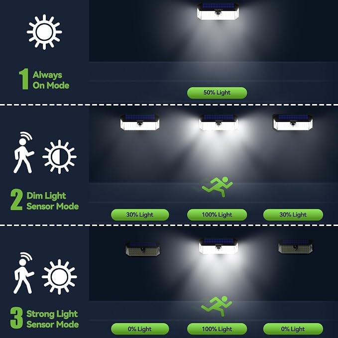 TECKNET 461 LED Solar Powered Outdoor Lights, 270° Angle & 3 Lighting Modes - Image 5