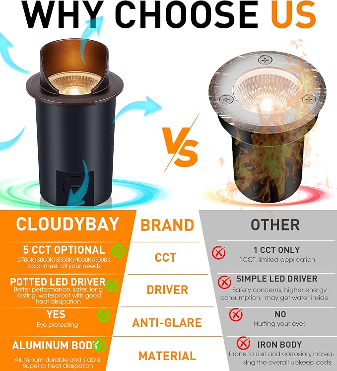 CLOUDY BAY 9W Well Lights Landscape LED In Ground Outdoor, Shielded Top - Image 4