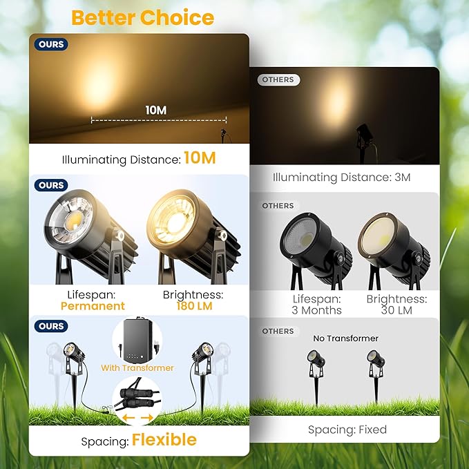 All-in-One Outdoor Low Voltage Landscape Lighting Kit, LED Landscape Spot Lights - Image 5