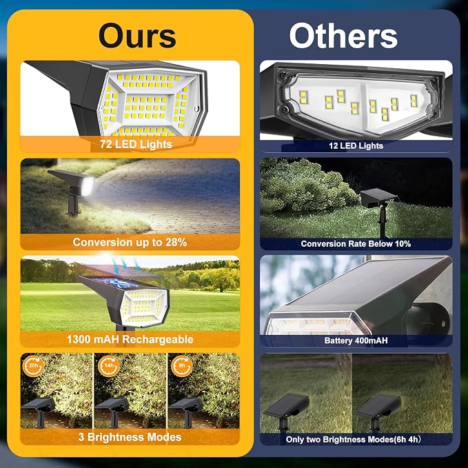 Fabrito 72 LEDs Solar Spot Lights Outdoor Waterproof, 3 Modes Landscape - Image 6