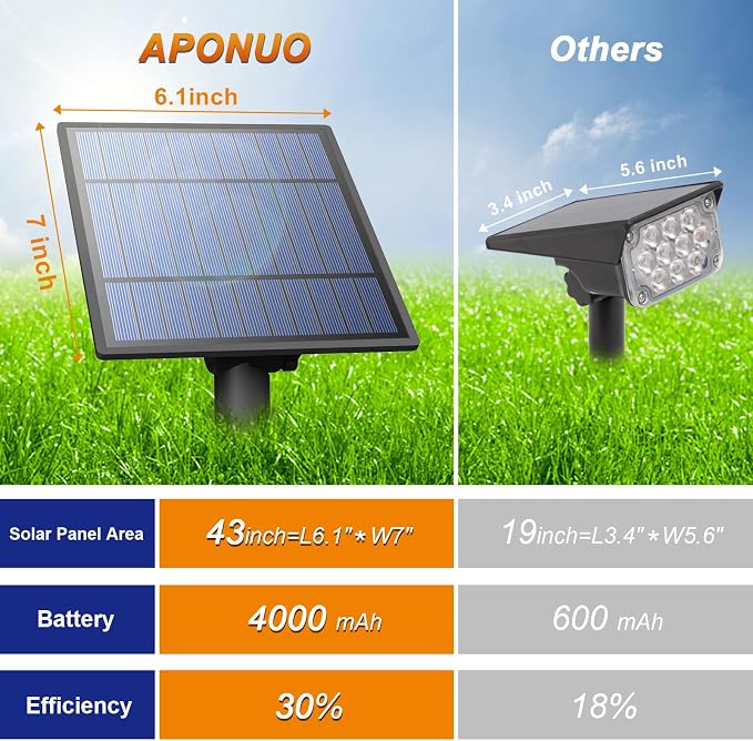 APONUO Solar Spot Lights Outdoor 4-in-1 Landscape Lights Dusk to Dawn Solar - Image 6