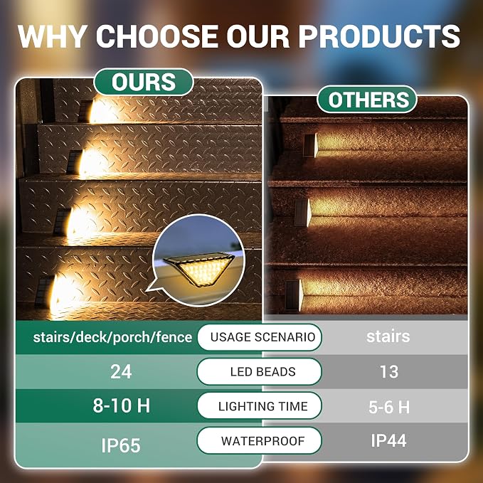 Solar Step Lights for Outside, 24 LEDs Solar Stair Lights Waterproof IP65 - Image 5