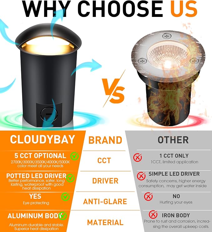 CLOUDY BAY 5W Well Lights Low Voltage Landscape Lighting, 12V-24V Waterproof - Image 5