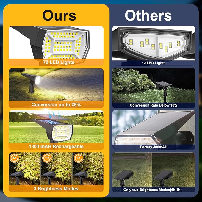 Fabrito 72 LEDs Solar Spot Lights Outdoor Waterproof, 3 Modes Landscape - Image 6