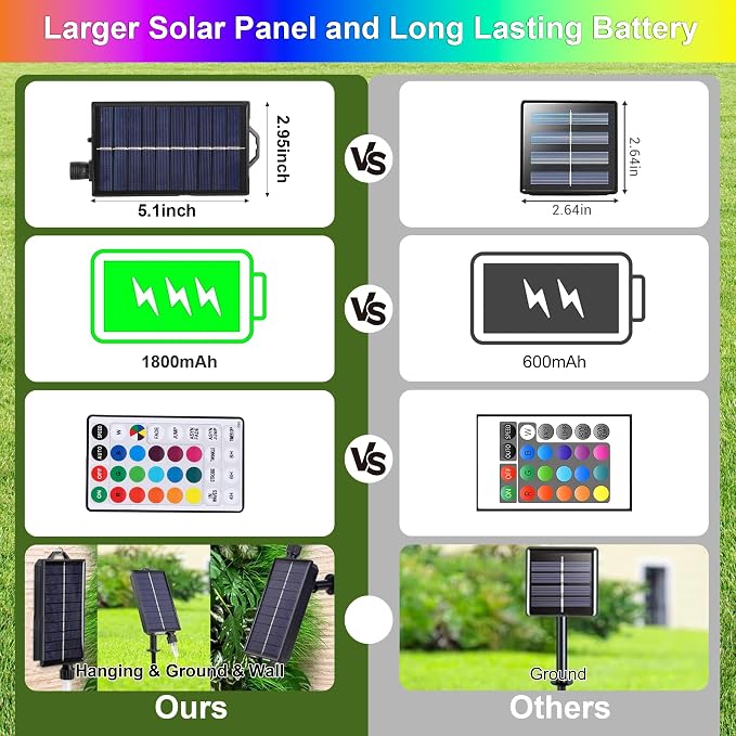 XEWEA Solar String Lights Outdoor, 16Colors 66LED 39Ft Waterproof Outdoor - Image 4