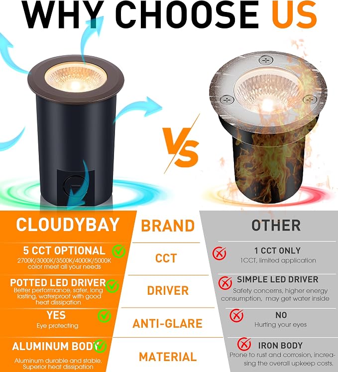 CLOUDY BAY 9W LED Landscape Well Lights, 2700K/3000K/3500K/4000K/5000K - Image 4