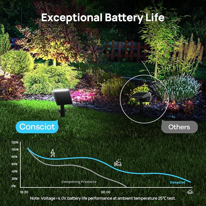 Consciot Solar Spot Lights Outdoor Waterproof, 24 LED Dusk-to-Dawn Solar - Image 3