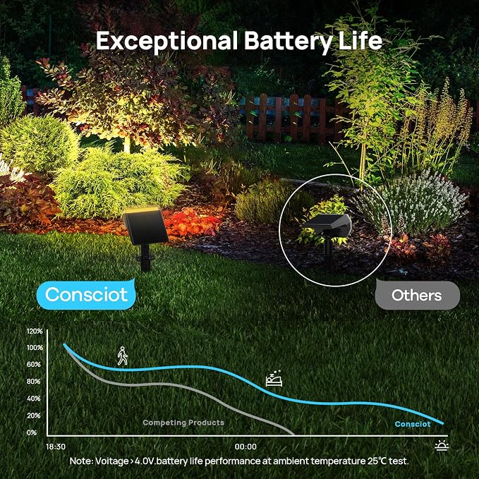 Consciot Solar Spot Lights Outdoor Waterproof, 24 LED Dusk-to-Dawn Solar - Image 3